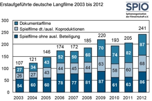 Statistische Auswertung des Jahres 2012
